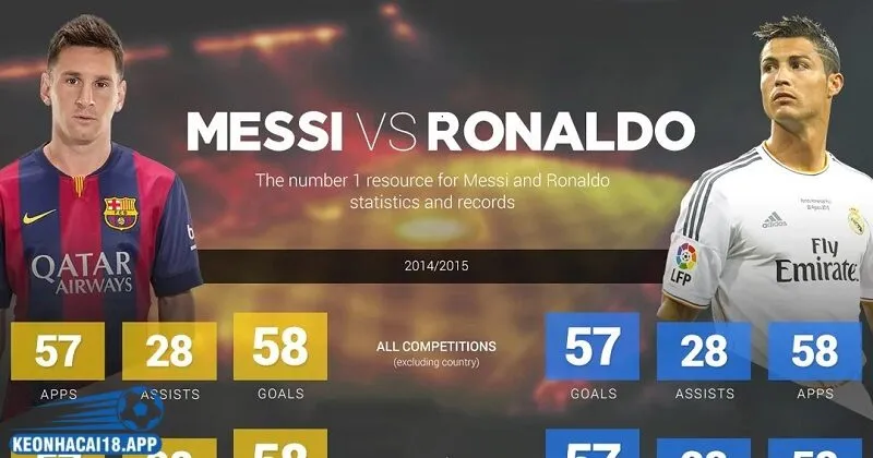 Những con số biết nói của hai huyền thoại Cristiano Ronaldo và Messi