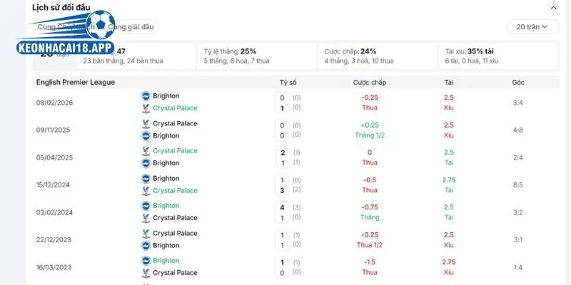 Quá khứ đối đầu đáng nói của Brighton vs Crystal Palace